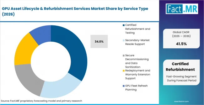 Gpu Asset Lifecycle & Refurbishment Services Market Analysis By Service Type