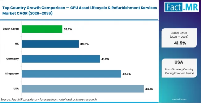 Gpu Asset Lifecycle & Refurbishment Services Market Cagr Analysis By Country