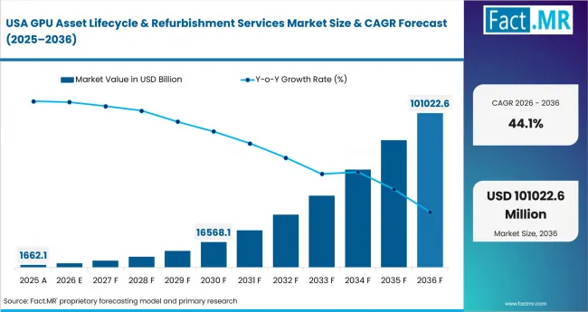 Gpu Asset Lifecycle & Refurbishment Services Market Country Value Analysis