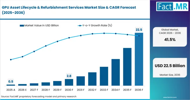 Gpu Asset Lifecycle & Refurbishment Services Market Value Analysis
