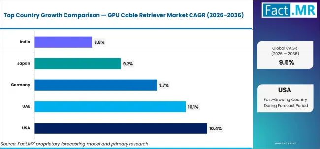 Gpu Cable Retriever Market Cagr Analysis By Country Gpu Cable Retriever Market Cagr Analysis By Country