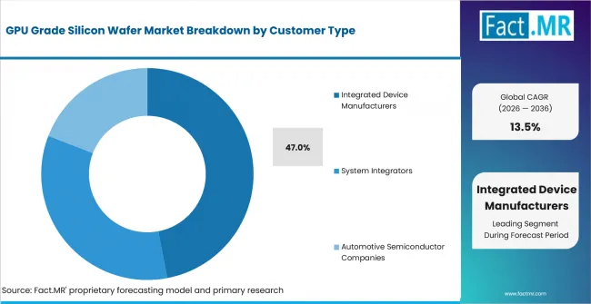 Gpu Grade Silicon Wafer Market Analysis By Customer Type