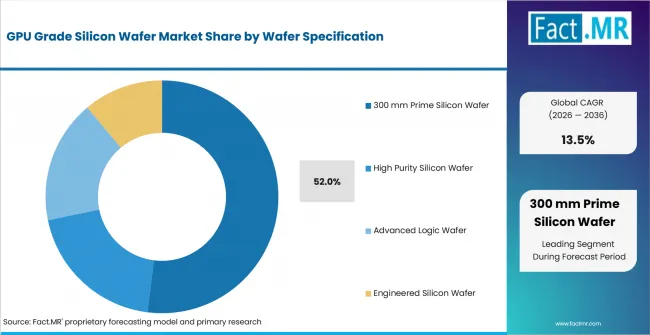 Gpu Grade Silicon Wafer Market Analysis By Wafer Specification