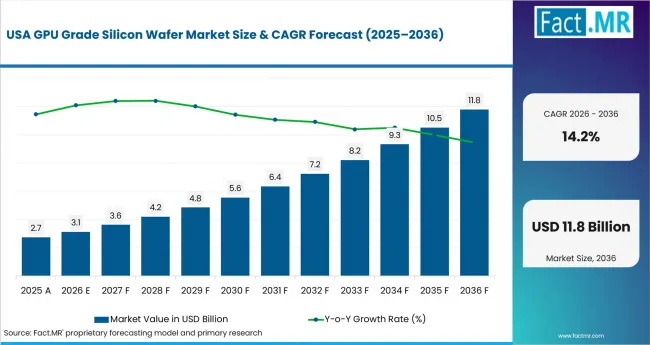 Gpu Grade Silicon Wafer Market Country Value Analysis