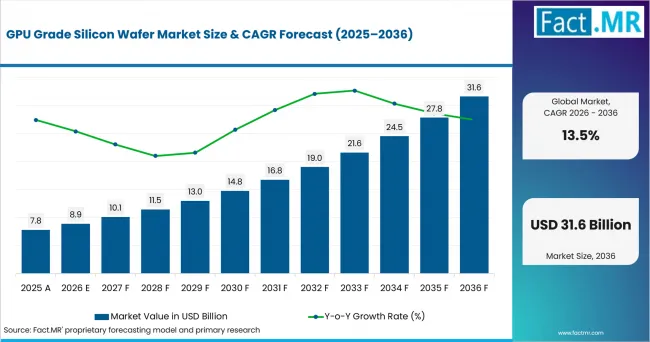 Gpu Grade Silicon Wafer Market Value Analysis