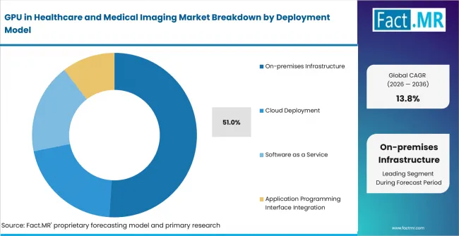 Gpu In Healthcare And Medical Imaging Market Analysis By Deployment Model Gpu In Healthcare And Medical Imaging Market Analysis By Deployment Model
