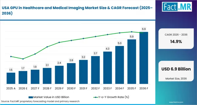 Gpu In Healthcare And Medical Imaging Market Country Value Analysis Gpu In Healthcare And Medical Imaging Market Country Value Analysis