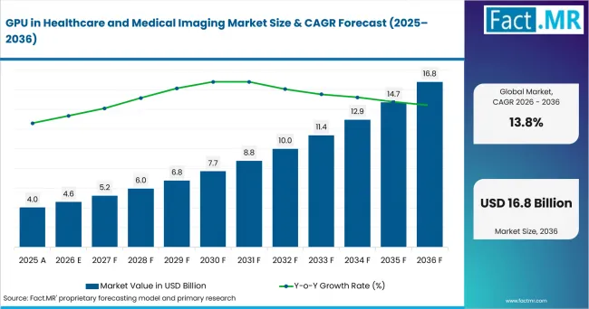 Gpu In Healthcare And Medical Imaging Market Value Analysis Gpu In Healthcare And Medical Imaging Market Value Analysis