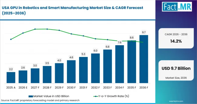 Gpu In Robotics And Smart Manufacturing Market Country Value Analysis Gpu In Robotics And Smart Manufacturing Market Country Value Analysis