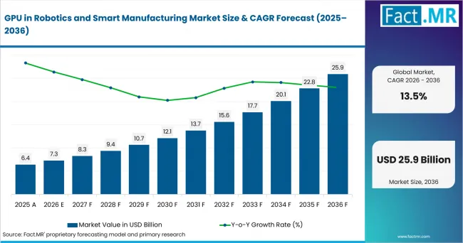 Gpu In Robotics And Smart Manufacturing Market Value Analysis Gpu In Robotics And Smart Manufacturing Market Value Analysis