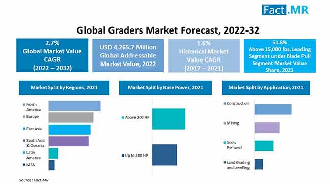 Graders market forecast by Fact.MR