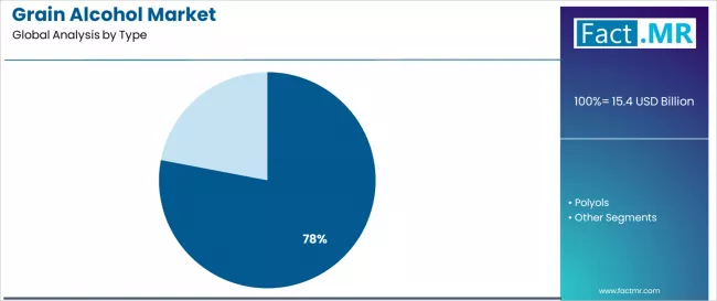 Grain Alcohol Market Analysis By Type
