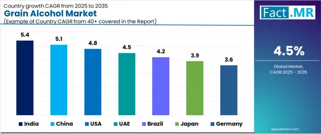 Grain Alcohol Market Cagr Analysis By Country