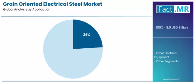Grain Oriented Electrical Steel Market Analysis By Application