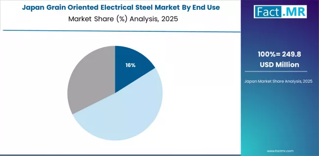 Grain Oriented Electrical Steel Market Japan Market Share Analysis By End Use
