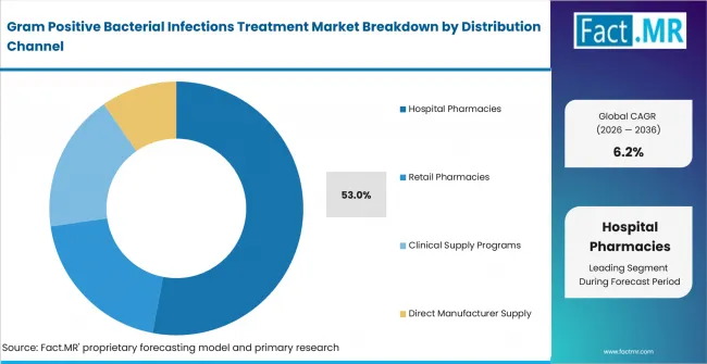Gram Positive Bacterial Infections Treatment Market Analysis By Distribution Channel Gram Positive Bacterial Infections Treatment Market Analysis By Distribution Channel