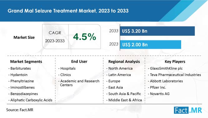 Grand Mal Seizure Treatment Market Trends, Demand and Growth Forecast by Fact.MR