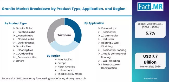 Granite Market Breakdown By Product Type, Application, And Region