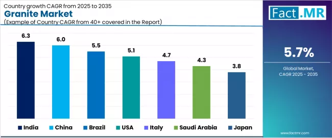 Granite Market Cagr Analysis By Country