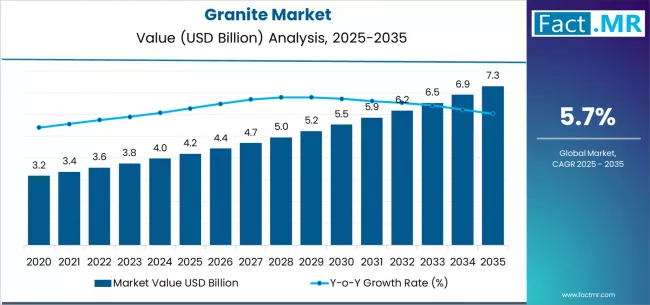 Granite Market Market Value Analysis