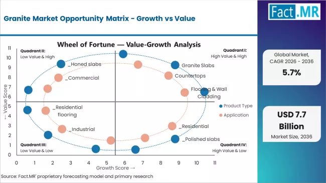 Granite Market Opportunity Matrix Growth Vs Value