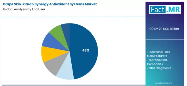 Grape Skin Carob Synergy Antioxidant Systems Market Analysis By End User