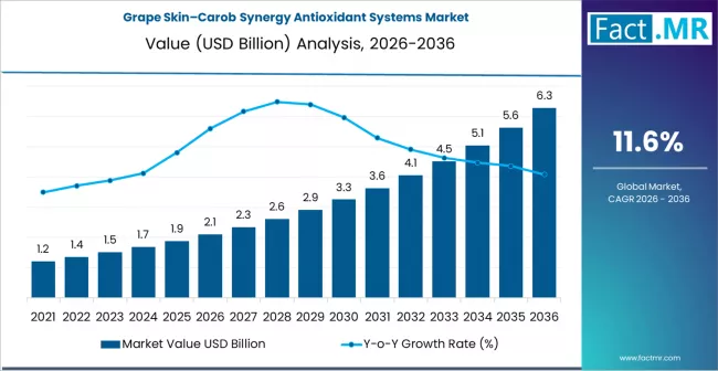 Grape Skin Carob Synergy Antioxidant Systems Market Market Value Analysis