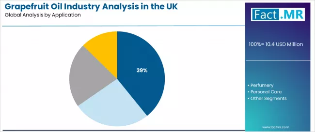 Grapefruit Oil Industry Analysis In The Uk Analysis By Application