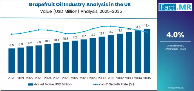 Grapefruit Oil Industry Analysis In The Uk Market Value Analysis