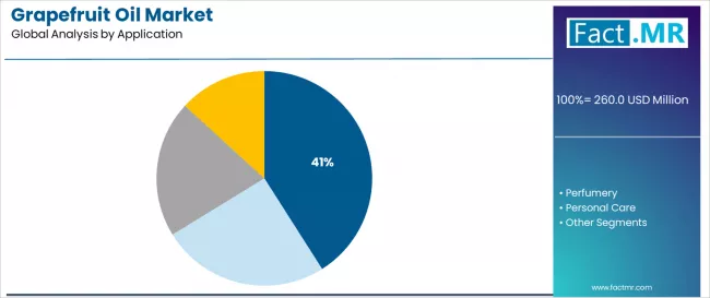 Grapefruit Oil Market Analysis By Application Grapefruit Oil Market Analysis By Application
