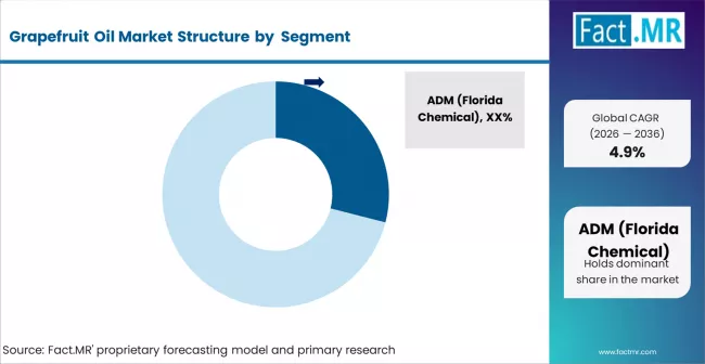 Grapefruit Oil Market Analysis By Company