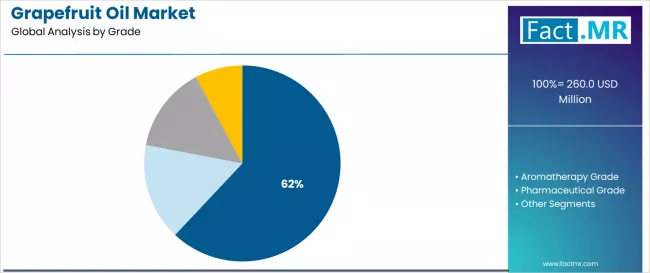 Grapefruit Oil Market Analysis By Grade Grapefruit Oil Market Analysis By Grade