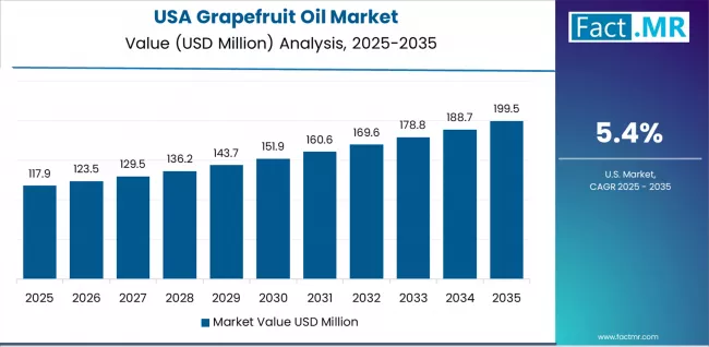 Grapefruit Oil Market Country Value Analysis Grapefruit Oil Market Country Value Analysis