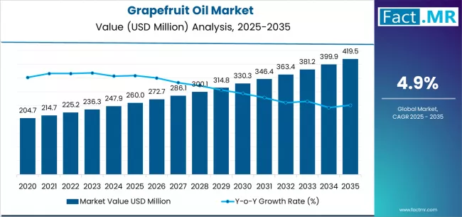 Grapefruit Oil Market Market Value Analysis Grapefruit Oil Market Market Value Analysis