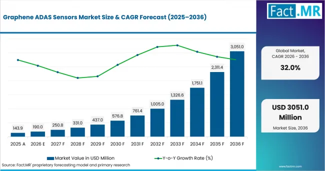 Graphene Adas Sensors Market Value Analysis Graphene Adas Sensors Market Value Analysis