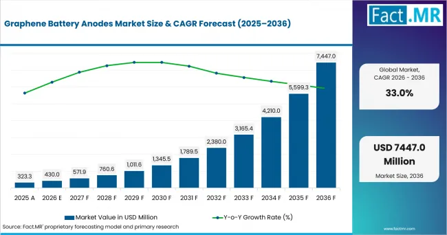 Graphene Battery Anodes Market Value Analysis Graphene Battery Anodes Market Value Analysis