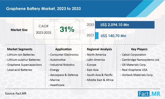 Graphene battery market forecast by Fact.MR