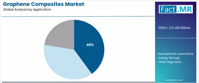 Graphene Composites Market Analysis By Application Graphene Composites Market Analysis By Application