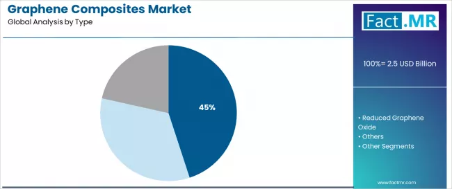 Graphene Composites Market Analysis By Type Graphene Composites Market Analysis By Type