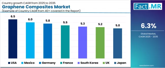 Graphene Composites Market Cagr Analysis By Country Graphene Composites Market Cagr Analysis By Country