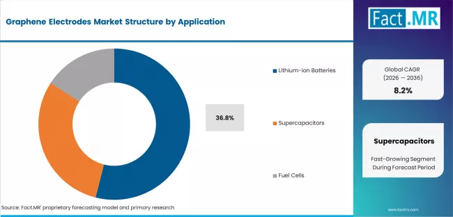 Graphene Electrodes Market Analysis By Application Graphene Electrodes Market Analysis By Application