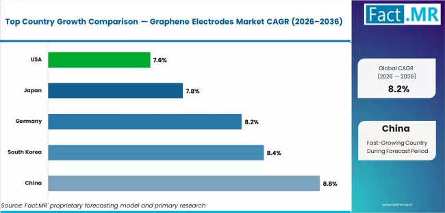 Graphene Electrodes Market Cagr Analysis By Country Graphene Electrodes Market Cagr Analysis By Country