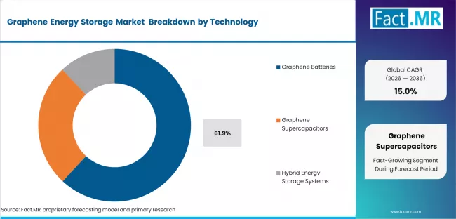 Graphene Energy Storage Market Analysis By Technology Graphene Energy Storage Market Analysis By Technology