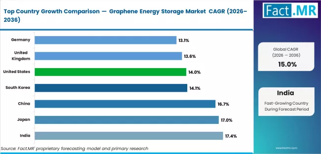 Graphene Energy Storage Market Cagr Analysis By Country Graphene Energy Storage Market Cagr Analysis By Country