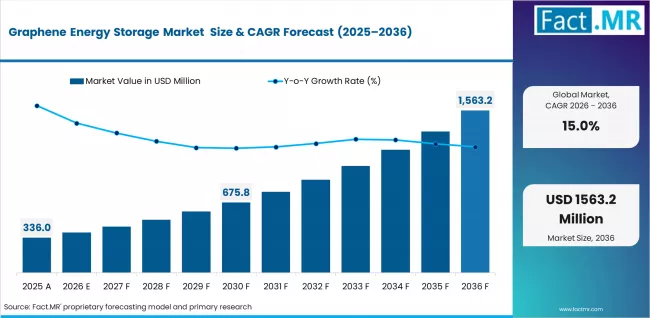 Graphene Energy Storage Market Value Analysis Graphene Energy Storage Market Value Analysis
