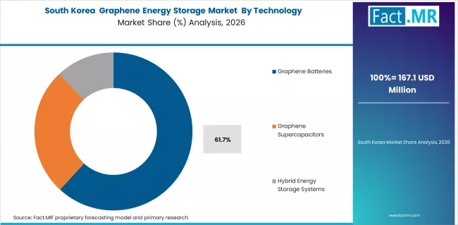 Graphene Energy Storage Market South Korea Market Share Analysis By Technology Graphene Energy Storage Market South Korea Market Share Analysis By Technology