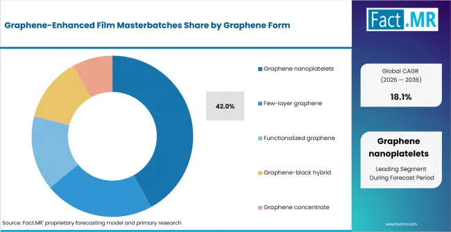 Graphene Enhanced Film Masterbatches Analysis By Graphene Form Graphene Enhanced Film Masterbatches Analysis By Graphene Form