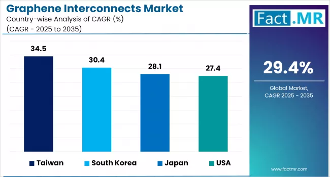 Graphene Interconnects Market By Country