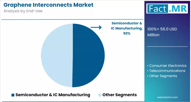 Graphene Interconnects Market By End Use