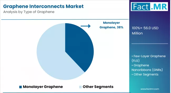 Graphene Interconnects Market By Type Of Graphene